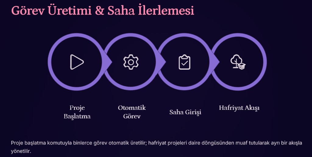 Görev üretimi ve saha ilerlemesi